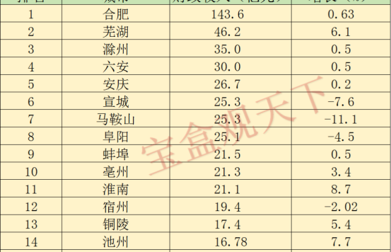 2024年1月安徽各地财政收入，芜湖稳居第二，淮南增速领先