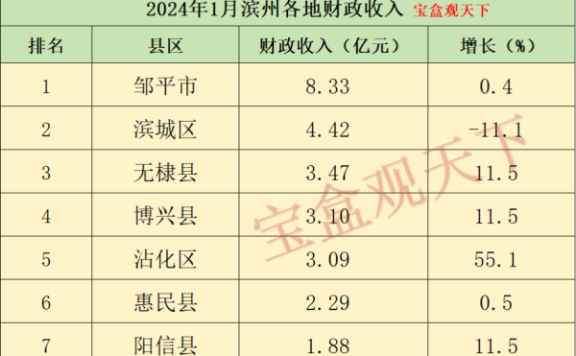 滨州财政收入2024年：2024年1月滨州各地财政收入，邹平保持增长，沾化增速领先