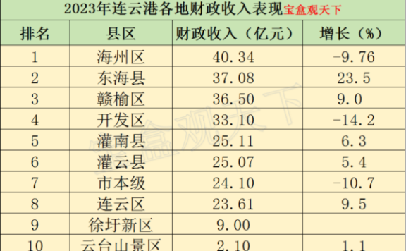 2023年连云港各地财政收入表现，东海增速最佳，赣榆增长稳定