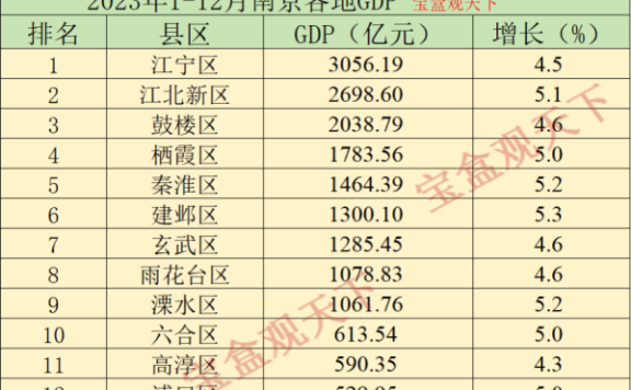 2023年1-12月南京各地GDP表现，江宁突破三千亿，建邺增速优异