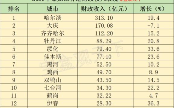 2023年黑龙江各地财政收入表现，哈尔滨稳步恢复，伊春增速第一