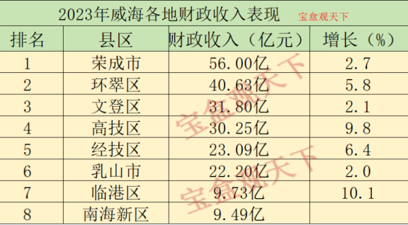 2023年威海各地财政收入表现，荣成继续恢复，环翠表现稳定