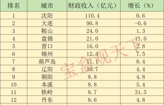 2024年1月辽宁各地财政收入，沈阳保持领先，盘锦位居第四