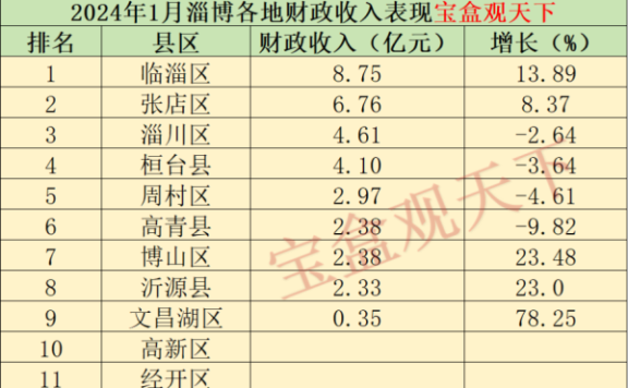 淄博财政收入2024年：2024年1月淄博各地财政收入表现，临淄继续领跑，博山增速理想