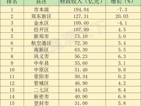 2023年郑州各地财政收入，郑东新区总量居前，中原区增速出色