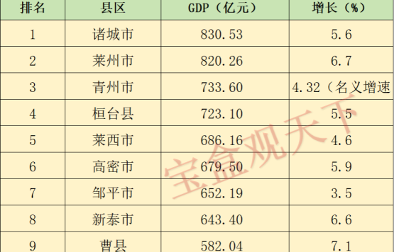 2023年山东县市GDP第11至20强，诸城保持领先，曹县上升一位