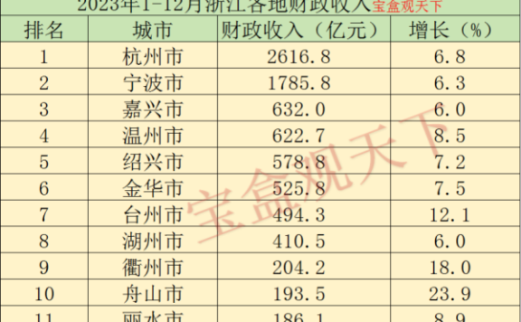 2023年浙江各地财政收入，杭州总量保持领先，衢州突破二百亿