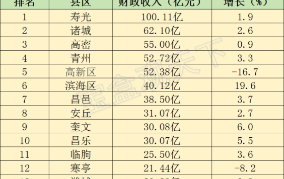2023年潍坊各地财政收入表现，寿光再次冲上百亿，奎文增速出色
