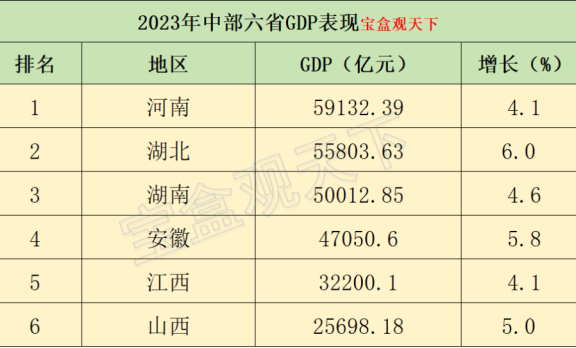 中部六省gdp2023年gdp总量:2023年中部六省GDP表现,河南总量跌落六万亿,湖北增速最佳