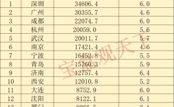 2023年全国GDP排行榜：2023年1-12月副省级城市GDP，成都总量第三，济南增速出色