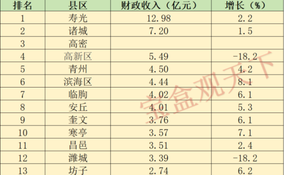 2024年1月潍坊各地财政收入表现，寿光继续领跑，寒亭增速出色