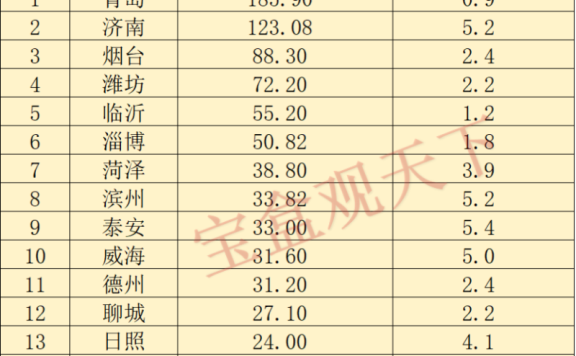 山东财政收入2024年:2024年1月山东各地财政收入表现,济南表现稳定,枣庄增速出色