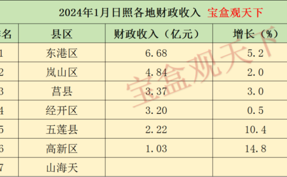 日照财政收入2024年：2024年1月日照各地财政收入，东港表现稳定，五莲增速出色
