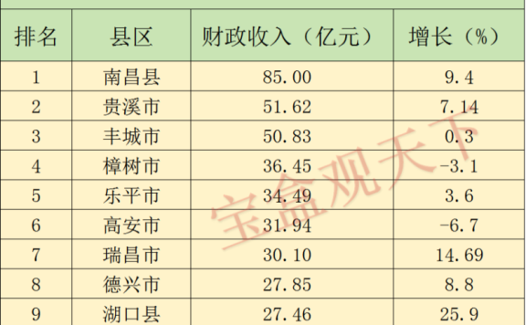 江西财政收入2023年：2023年江西财政收入十强县表现，南昌县总量第一，湖口增速出色