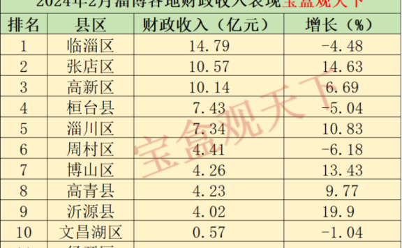 淄博财政收入2024年：2024年1-2月淄博各地财政收入表现，张店稳居第二，淄川增速出色