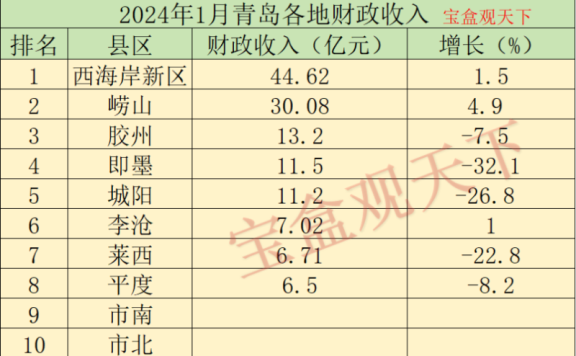 青岛财政收入2024年：2024年1月青岛各地财政收入，西海新区保持增长，崂山增速出色