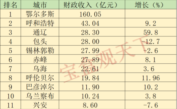 内蒙古财政收入2024年：2024年1-2月内蒙古各地财政收入，通辽总量第三，包头位居第四