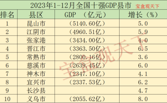 2023年全国十强GDP县市，昆山保持第一，义乌突破两千亿