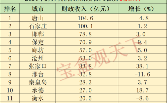 河北财政收入2024年：2024年1-2月河北各地财政收入，石家庄重回百亿，张家口增速出色