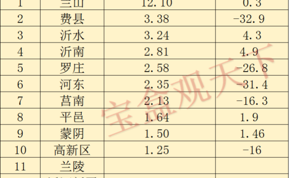 临沂财政收入2024年：2024年1月临沂各地财政收入，兰山总量位居第一，沂南增速出色