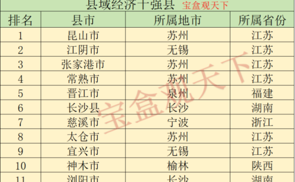 县域经济十强县，昆山和江阴并列第一，浏阳跻身十强