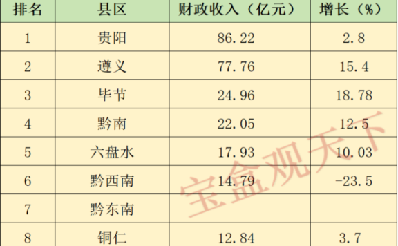 贵州财政收入2024年：2024年1-2月贵州各地财政收入，遵义表现出色，毕节增速优异