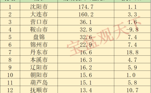 辽宁财政收入2024年：2024年1-2月辽宁各地财政收入表现，沈阳总量稳定，丹东增速第一