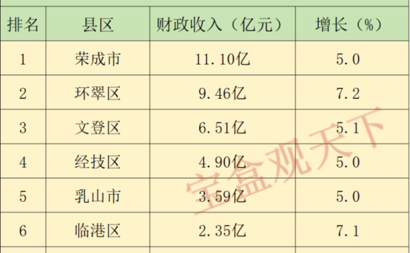 威海财政收入2024年：2024年1-2月威海各地财政收入表现，荣成重回第一，环翠增速平稳