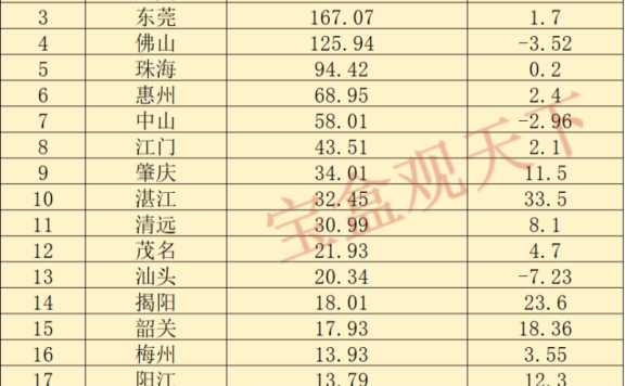 广东财政收入2024年：2024年1-2月广东各地各地财政收入，广州稳定增长，东莞领先佛山