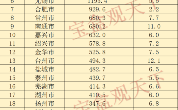 长三角财政收入2023年：2023年长三角各地财政收入，上海恢复明显，舟山增速第一