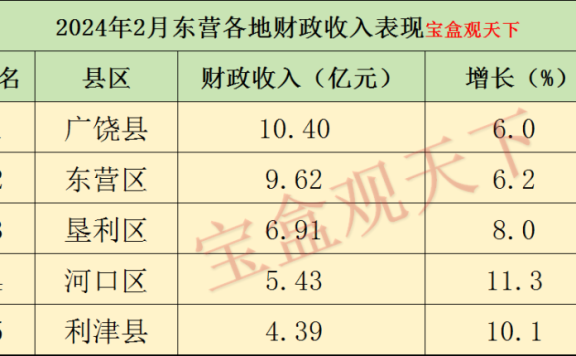 东营财政收入2024年：2024年1-2月东营各地财政收入表现，广饶重回第一，河口增速出色