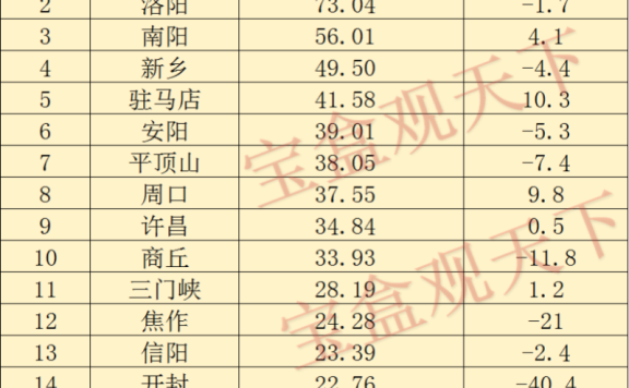 河南财政收入2024年:2024年1-2月河南各地财政收入,郑州保持增长,驻马店增速第一