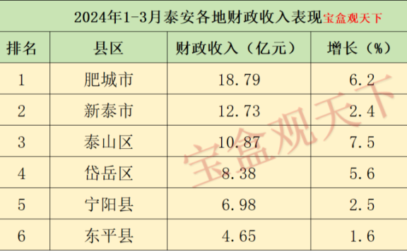 泰安财政收入2024年：2024年1-3月泰安各地财政收入，肥城接近20亿，泰山区增速第一