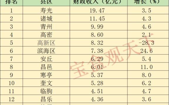 潍坊财政收入2024年:2024年1-2月潍坊各地财政收入表现,寿光总量第一,昌邑增速出色