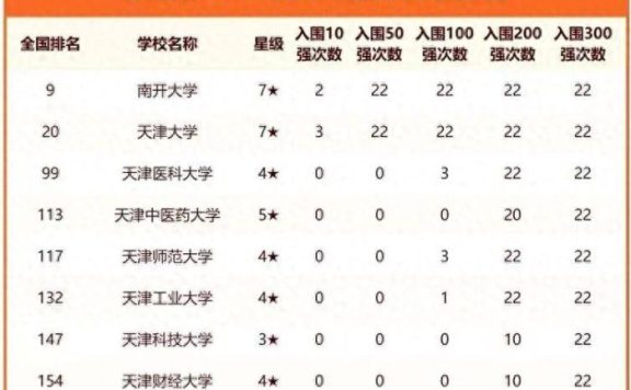 2024年天津高校排名：南开大学夺第1，天津师范大学排第5