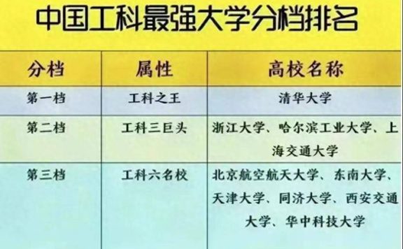 2024工科最强大学档次排名：32所大学分5档，天津大学居第3档