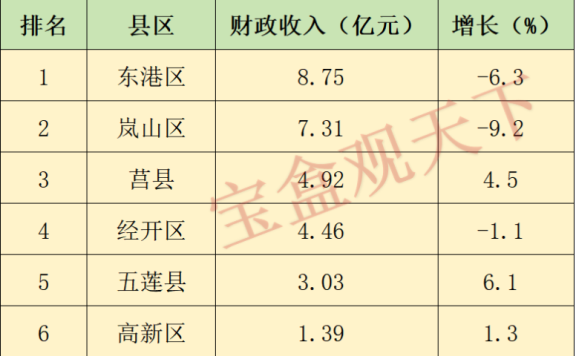 日照财政收入2024年：2024年1-2月日照各地财政收入，莒县稳居第三，五莲增速领跑