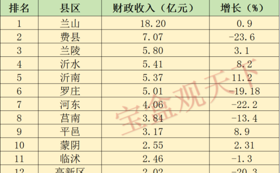 临沂财政收入2024年：2024年1-2月临沂各地财政收入表现，兰山保持增势，沂南增速出色