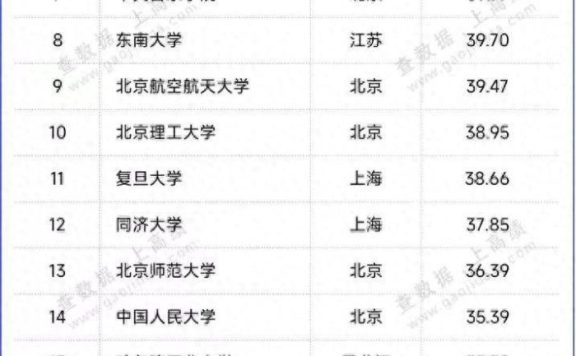双一流高校生均办学经费排名：19所大学超30万，南方科技大学第3