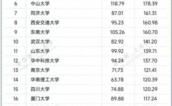 75所教育部直属大学办学经费：20所高校超百亿，中山大学排第6名