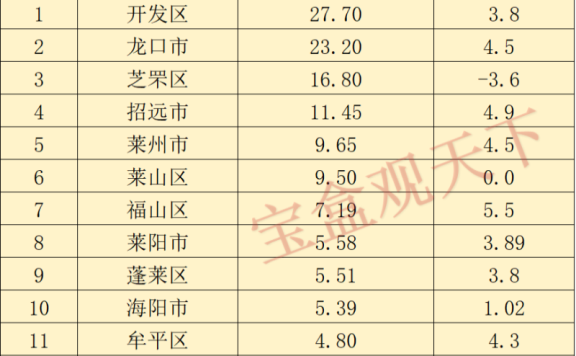 烟台财政收入2024年：2024年1-2月烟台各地财政收入，开发区领先龙口，福山增速出色