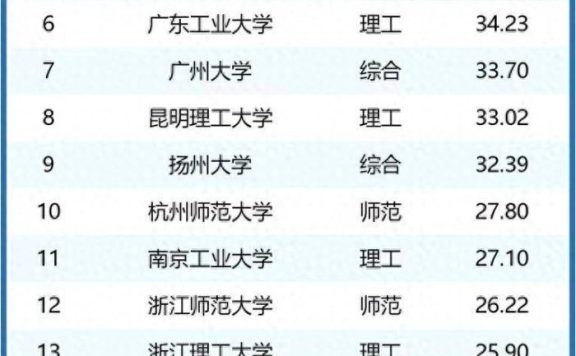 非“双一流”大学办学经费百强：9所高校超30亿，齐鲁工业大学第4