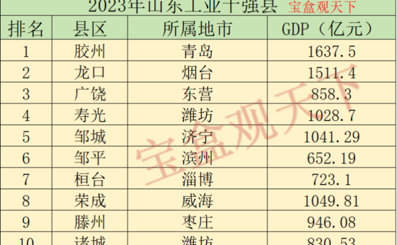 2023年山东工业十强县，胶州领跑榜单，寿光位居前列