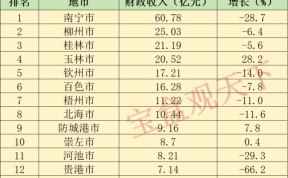 广西财政收入2024年:2024年1-2月广西各地财政收入表现,南宁总量第一,来宾增速领先