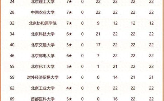 2024年北京高校排名:23所高校进全国百强,中国人民大学排第3