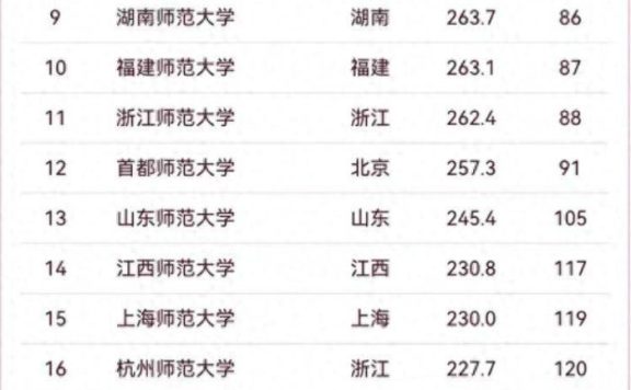 2024年师范类大学排名：12所大学进全国100强，东北师范大学第3