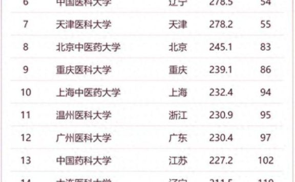 医药类大学2024软科排名：12所高校进全国百强，南京医科大学第4