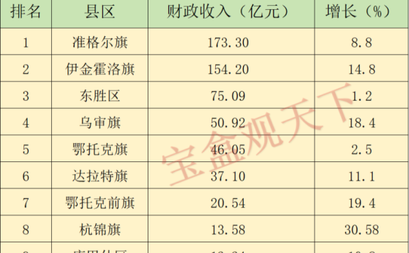 济南财政收入2024年:2024年1-3月济南各地财政收入表现,历下位居第二,济阳增速出色