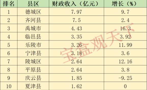德州财政收入2024年：2024年1-2月德州各地财政收入表现，齐河表现平稳，陵城增速出色