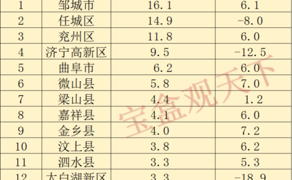 济宁财政收入2024年：2024年1-2月济宁各地财政收入，邹城总量稳步提升，鱼台增速出色